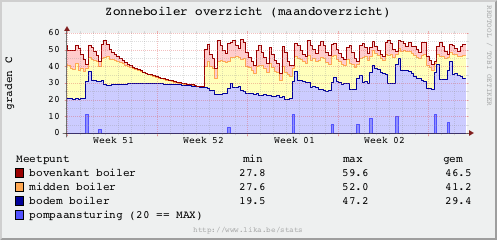 Zonneboiler status